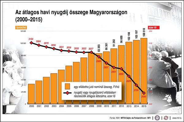 nyugdíj