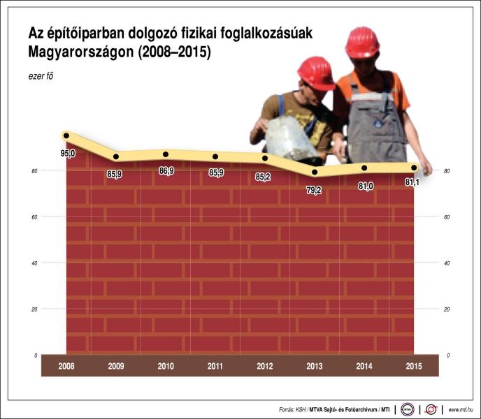 fizikai foglalkoztatottak száma