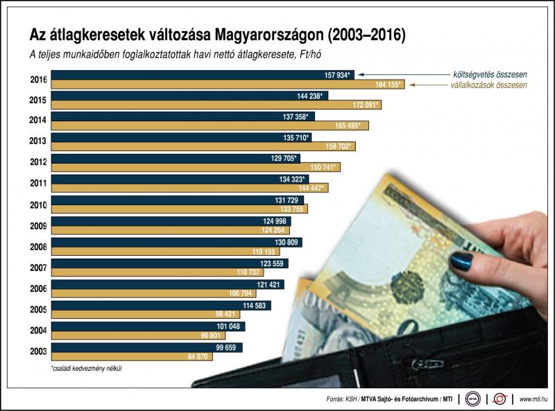 Átlagkeresetek Változása 20170220