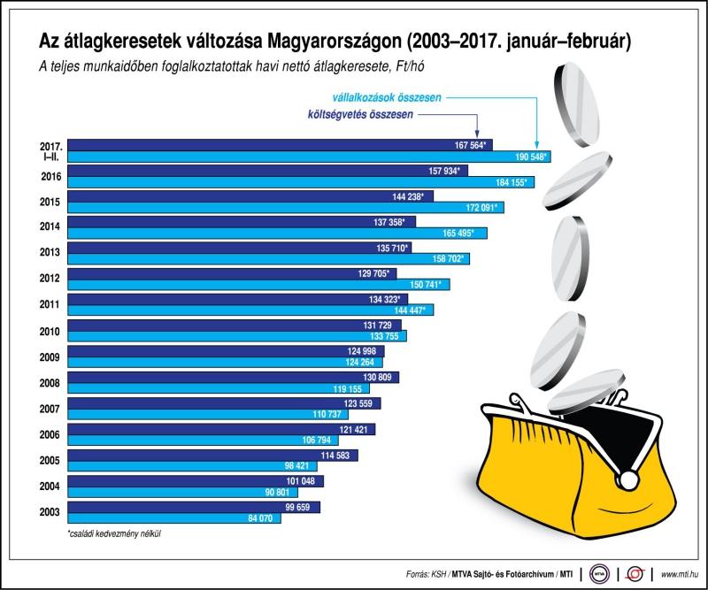 nettó átlagkereset Magyarországon
