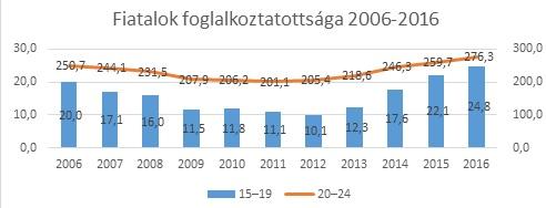 diákmunka