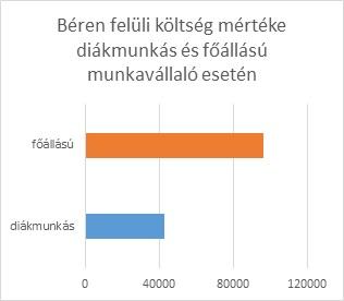diákmunka