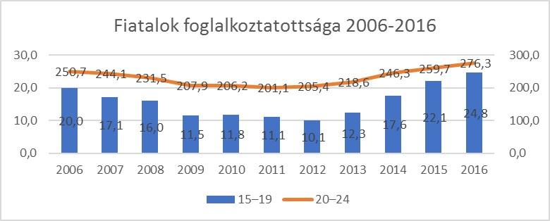 diákmunka