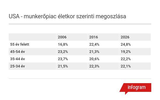 USA életkor