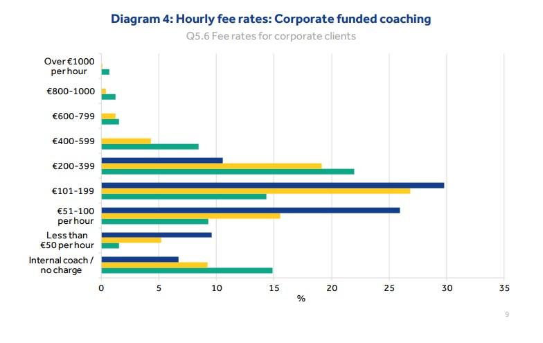 Belső coach fizetés