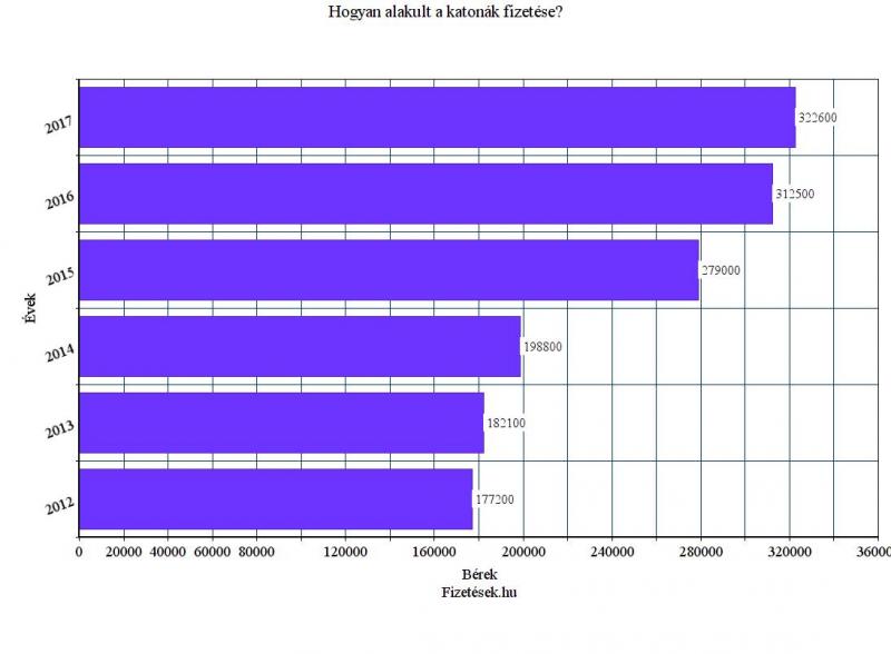 lehetőségeket, hogy mennyit kereshet)