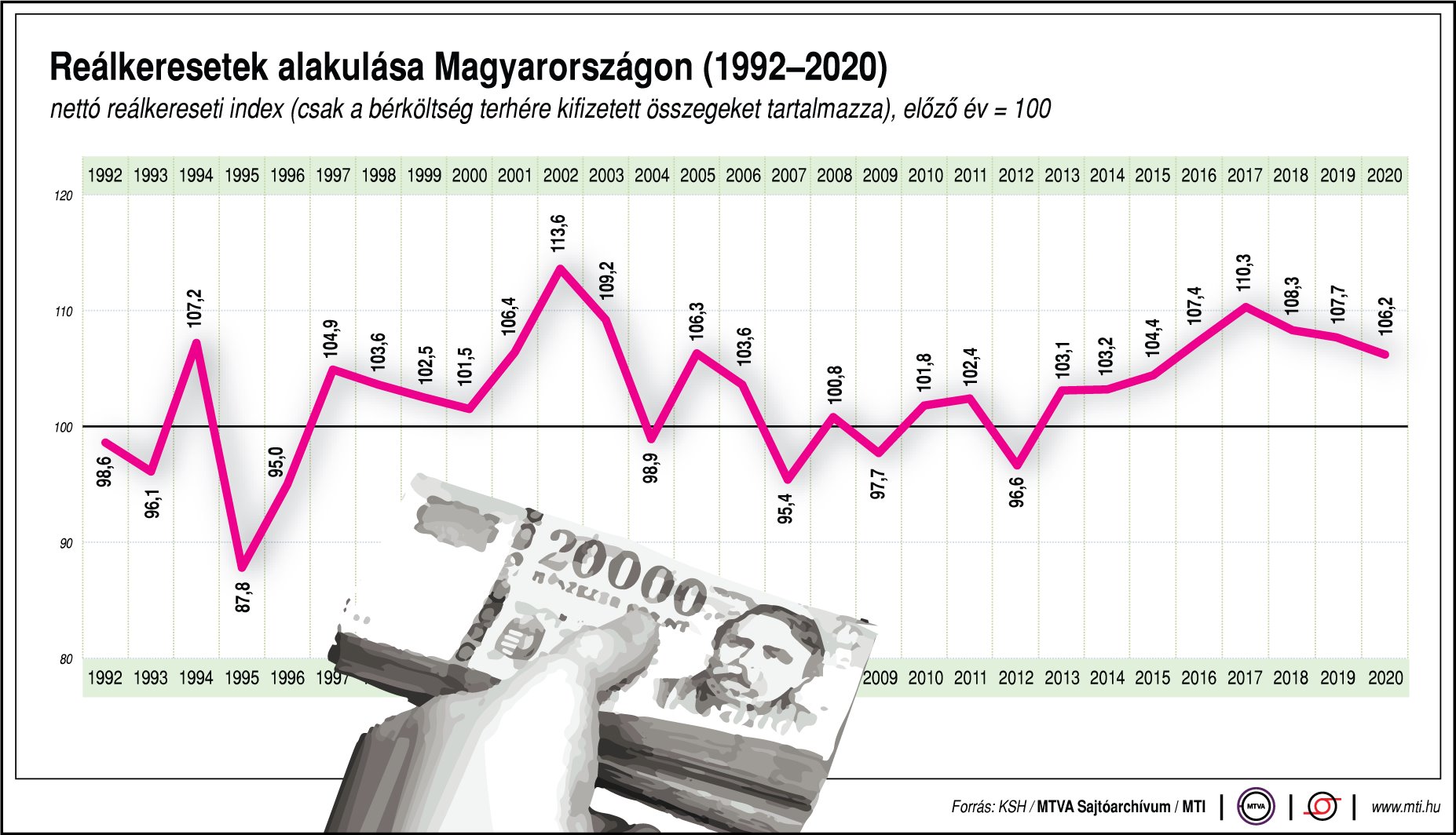 reálkereset