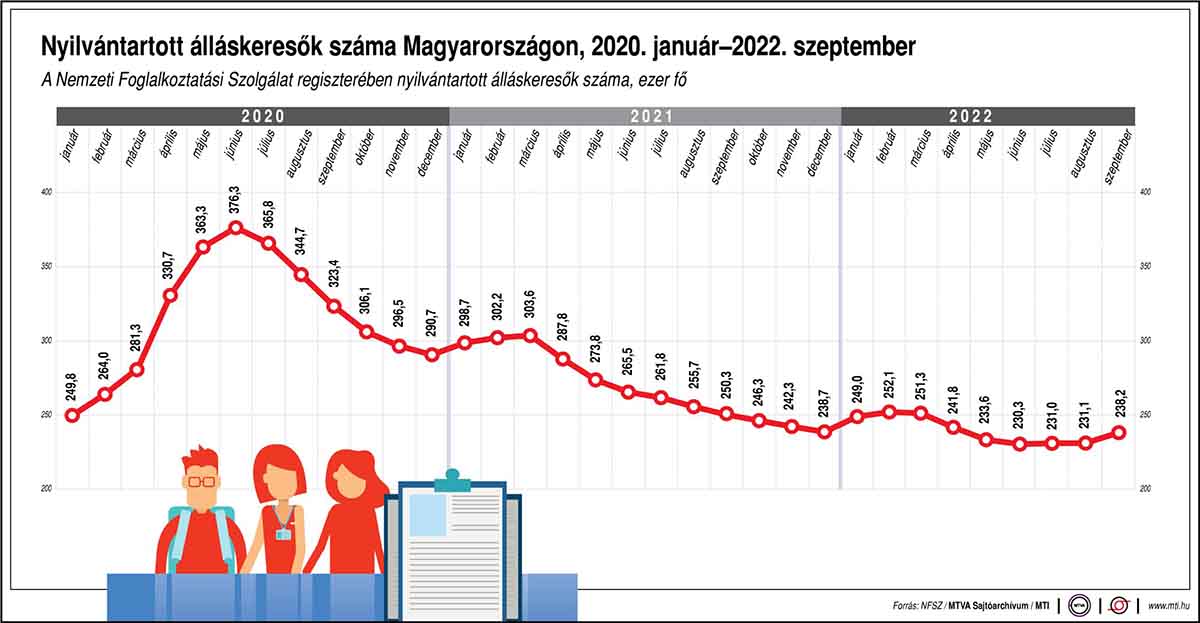 Az álláskeresők száma Magyarországon 2020 januárja és 2022 szeptembere között