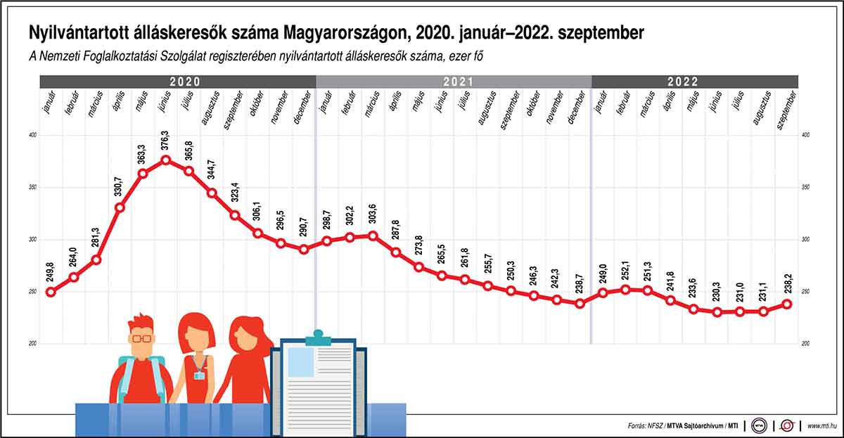 Az álláskeresők száma Magyarországon 2020 januárja és 2022 szeptembere között
