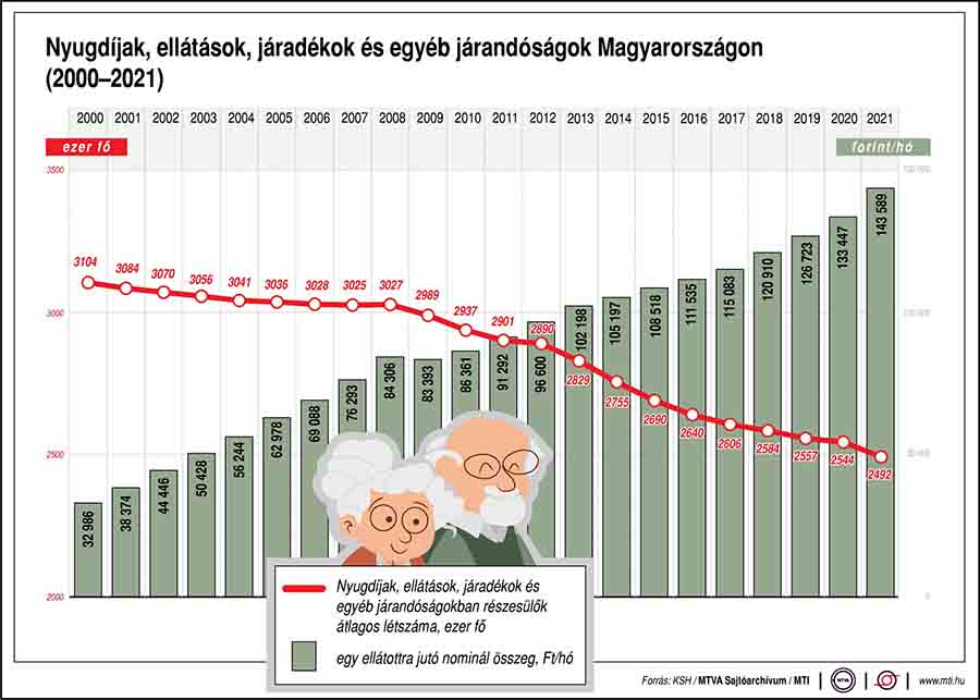 A nyugdíjban részesülők számának alakulása Magyarországon