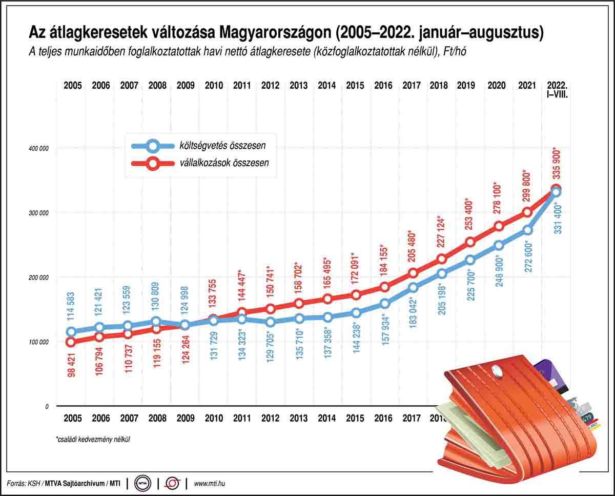 Az átlagkeresetek változása Magyarországon