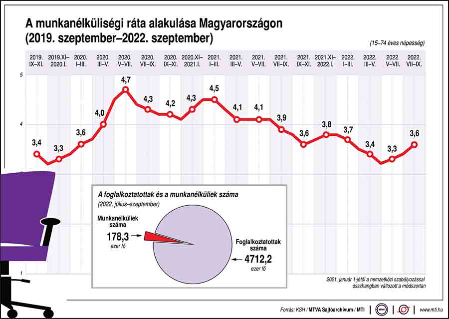 A munkanélküliségi ráta alakulása 2022 szeptemberéig