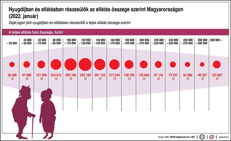 Nyugdíjban és ellátásban részesülők az ellátás összege szerint Magyarországon