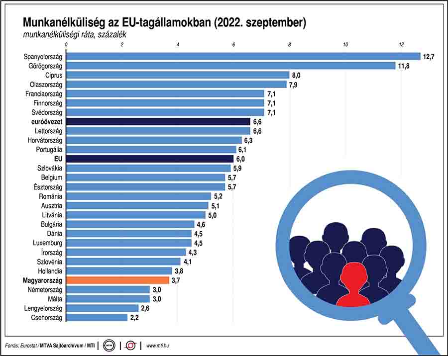 Így állt a munkanélküliség az EU-tagállamokban szeptemberben