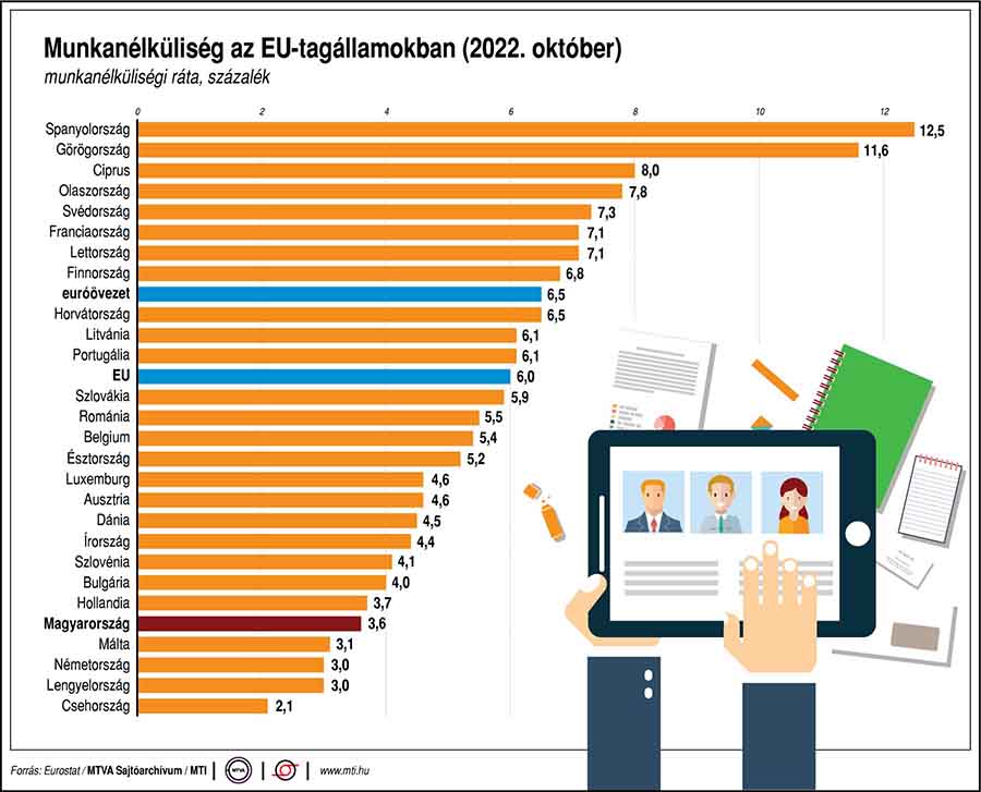 Így alakult a munkanélküliség az EU-tagállamokban októberben