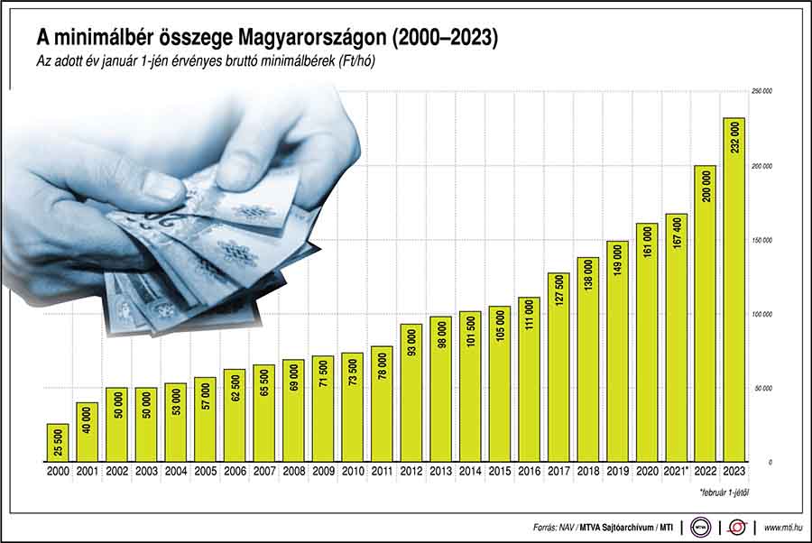 A minimálbér összegének alakulása Magyarországon