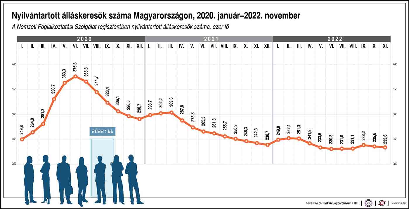 Az álláskeresők száma Magyarországon 2020 és 2022 között