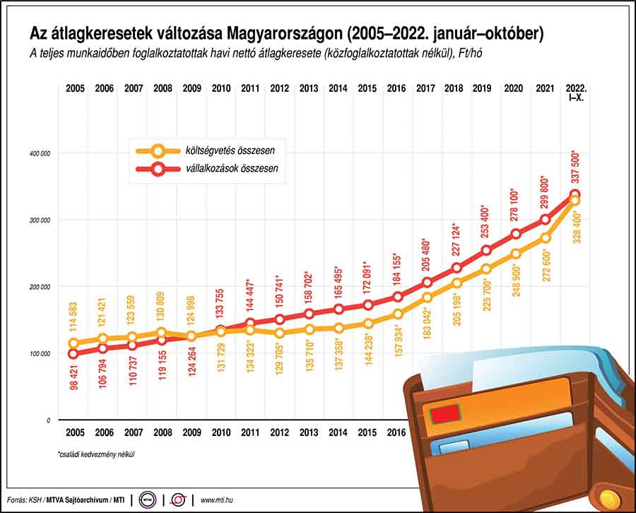 Az átlagkeresetek változása Magyarországon 2003 és 2022 októbere közt