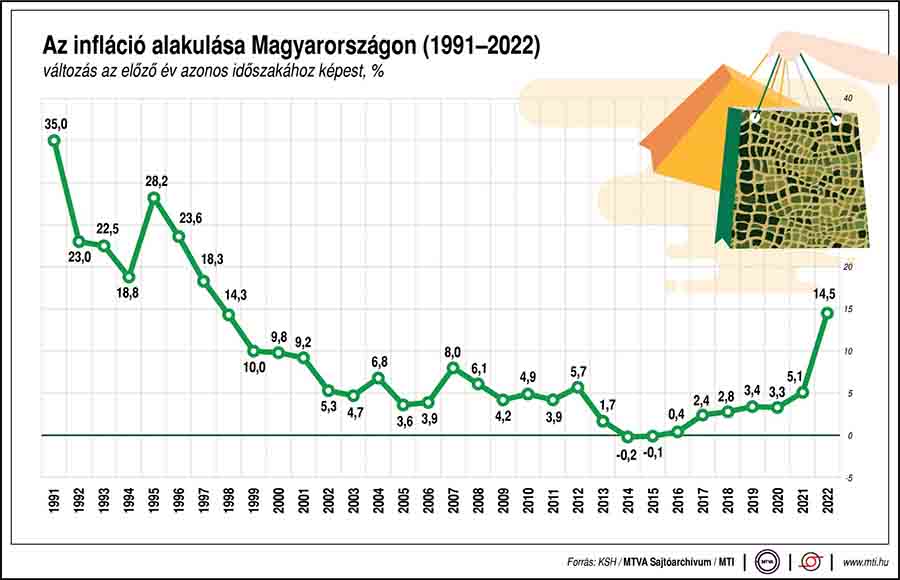 Az infláció alakulása Magyarországon 1992 és 2022 között
