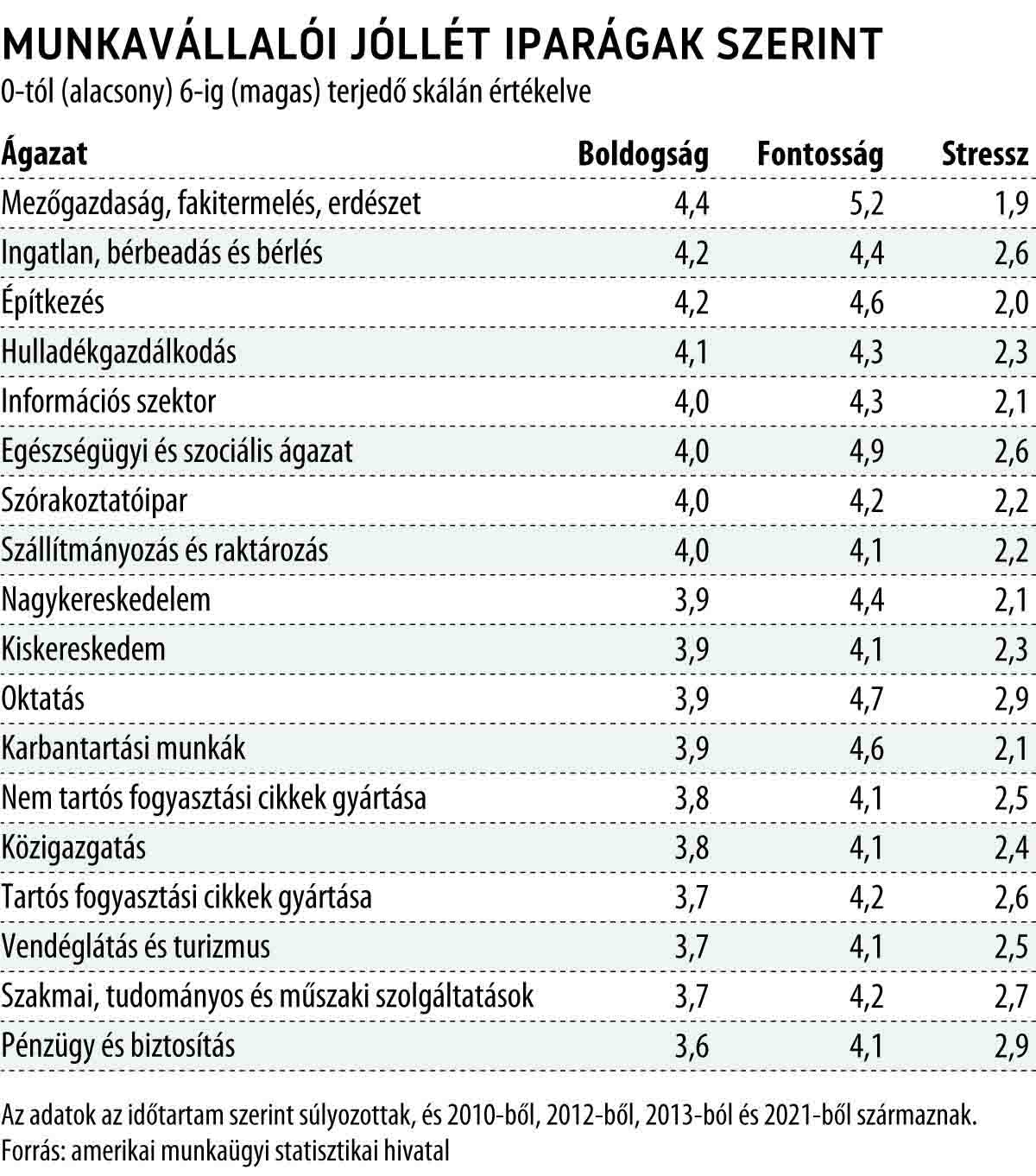 Melyik szakma művelői a legboldogabbak?