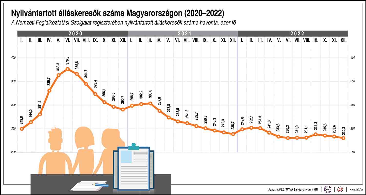 A nyilvántartott álláskeresők számának változása Magyarországon