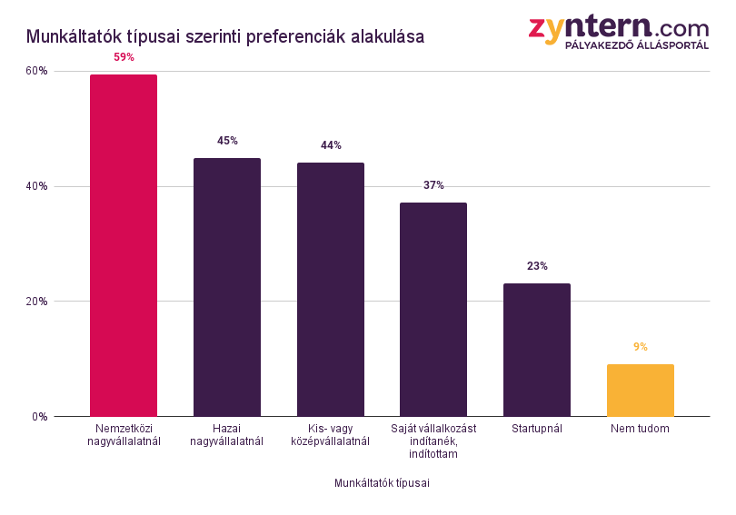 Ilyen szempontok alapján választanak munkahelyet a pályakezdő fiatalok