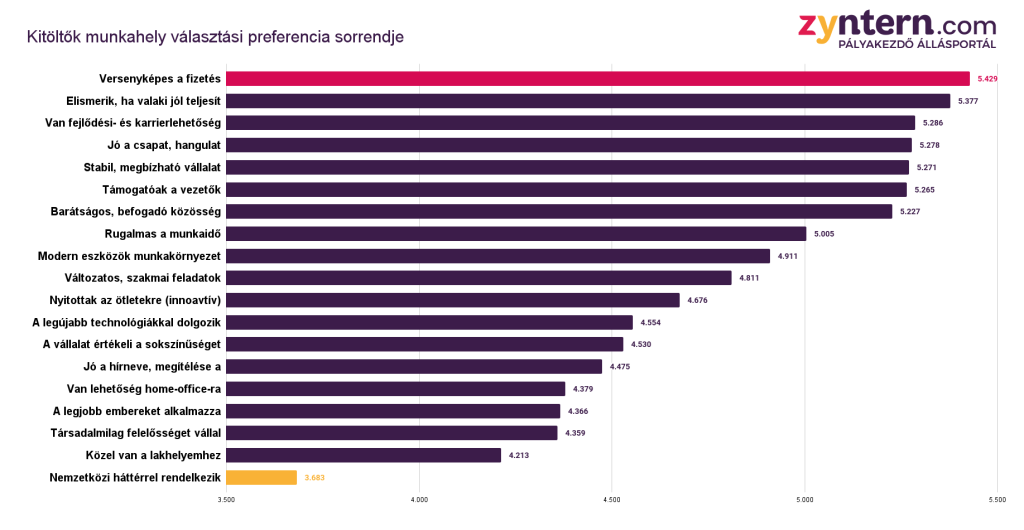 lyen szempontok alapján választanak munkahelyet a pályakezdő fiatalok
