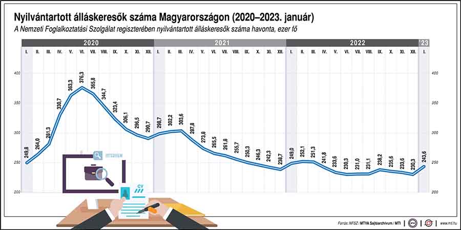 A nyilvántartott álláskeresők számának alakulása Magyarországon