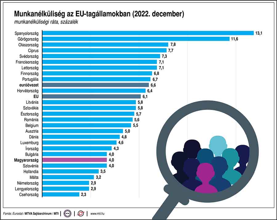 Munkanélküliség az EU-tagállamokban 2022 decemberében