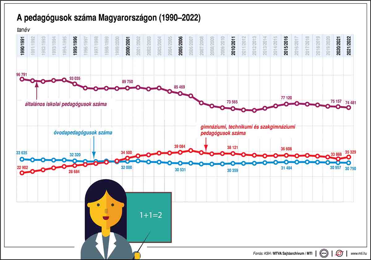 A pedagógusok számának változása Magyarországon