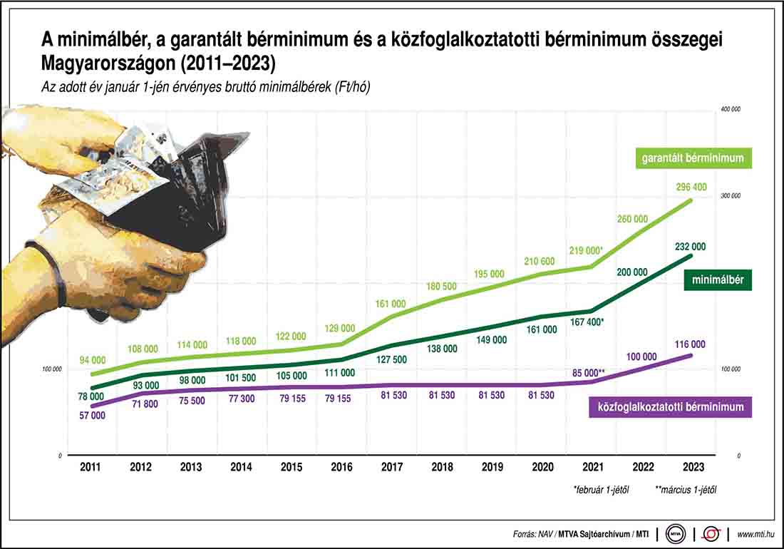 A minimálbér, a garantált bérminimum és a közfoglalkoztatotti bérminimum összegei Magyarországon
