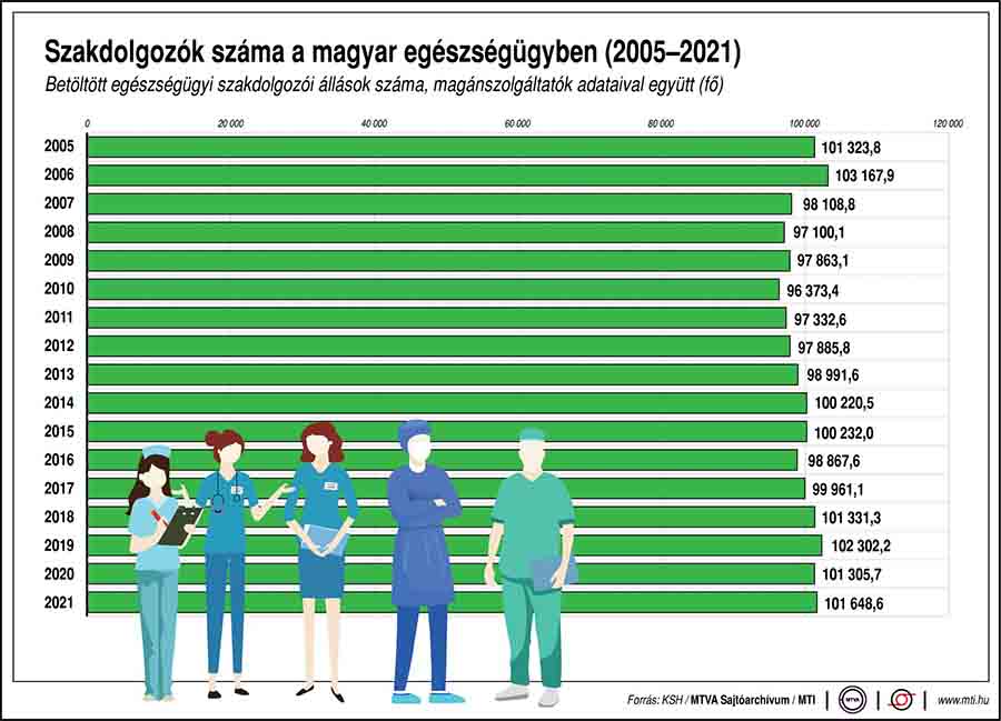 A szakdolgozók számának alakulása a magyar egészségügyben