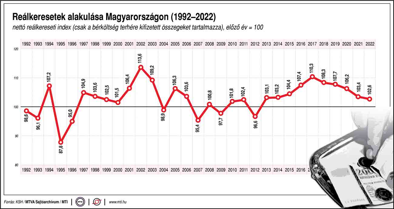 A reálkeresetek alakulása Magyarországon 1992 és 2022 között