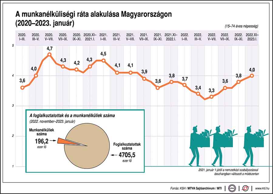 A munkanélküliségi ráta alakulása Magyarországon