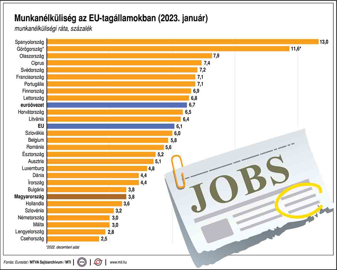 Munkanélküliség az EU-tagállamokban 2023 januárjában