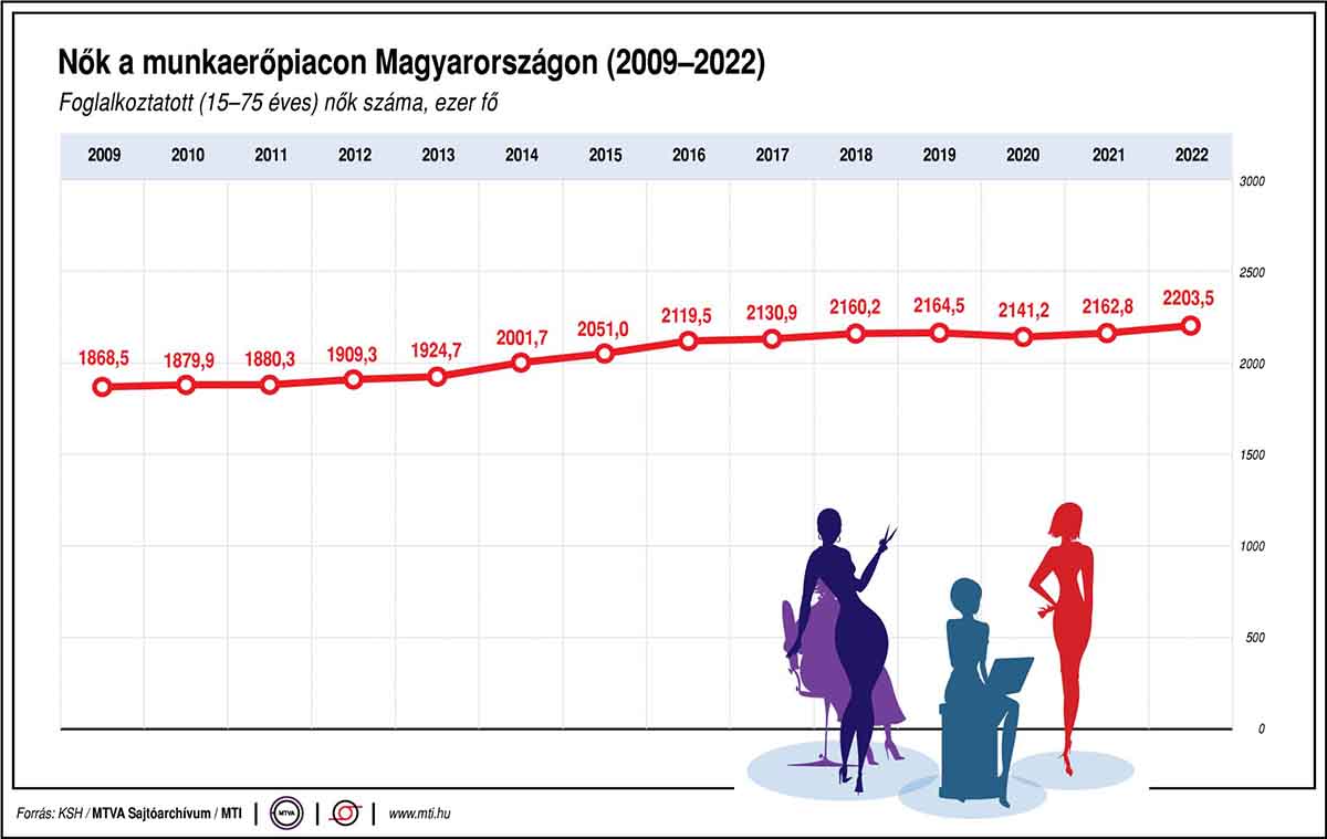 A női foglalkoztatottak létszámának alakulása a magyar munkaerőpiacon