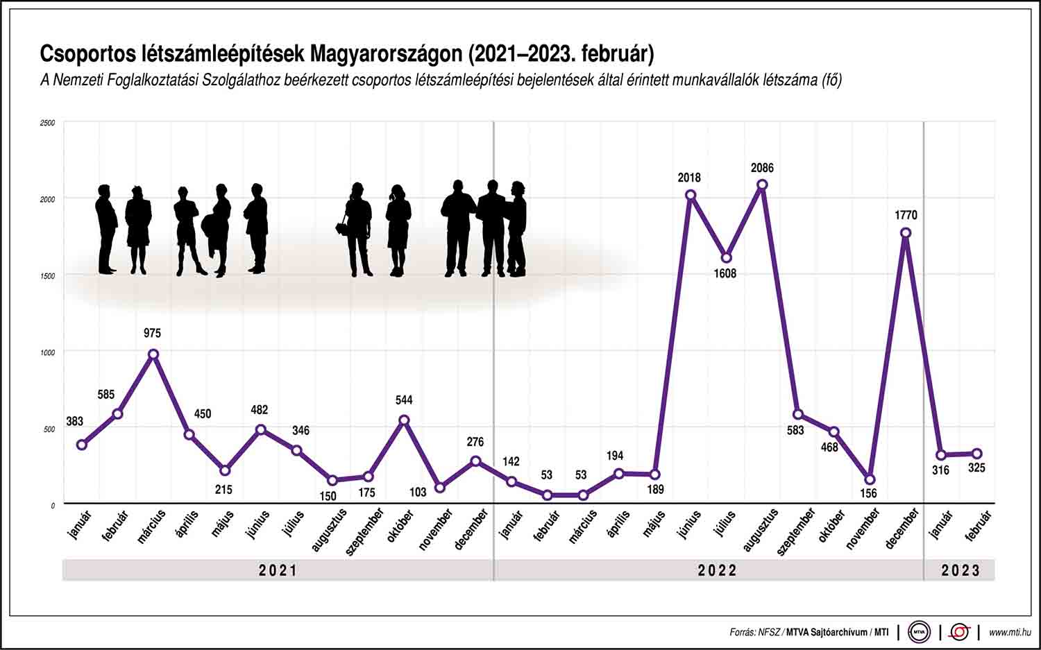 Csoportos létszámleépítések Magyarországon 2021 és 2023 között