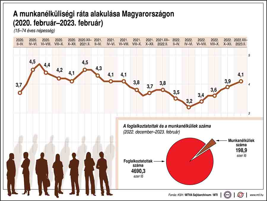 A munkanélküliségi ráta alakulása hazánkban