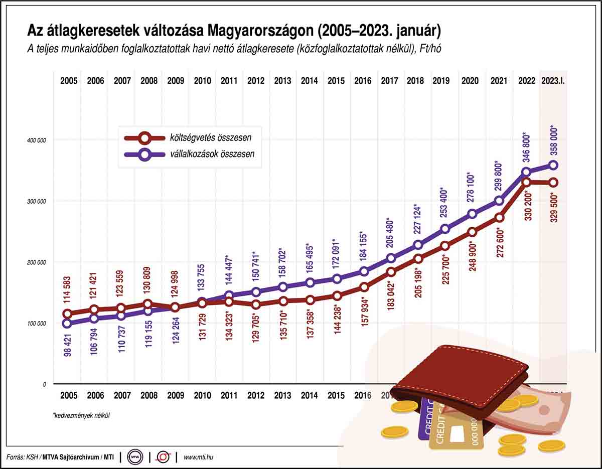 Az átlagkeresetek változása Magyarországon 2020 és 2023 januárja közt