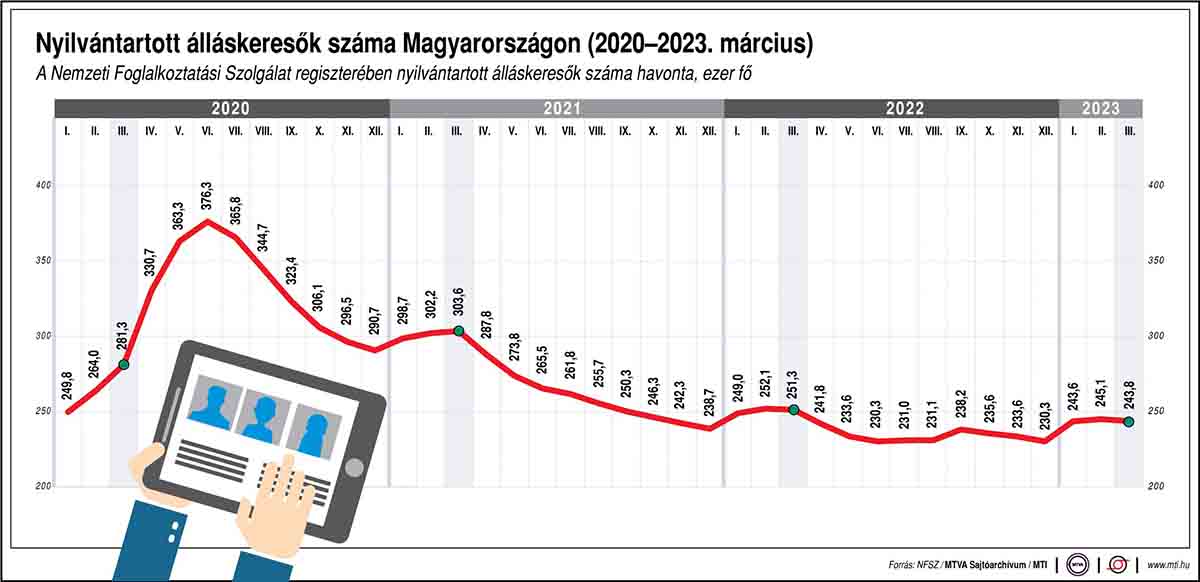 A nyilvántartott álláskeresők számának alakulása Magyarországon