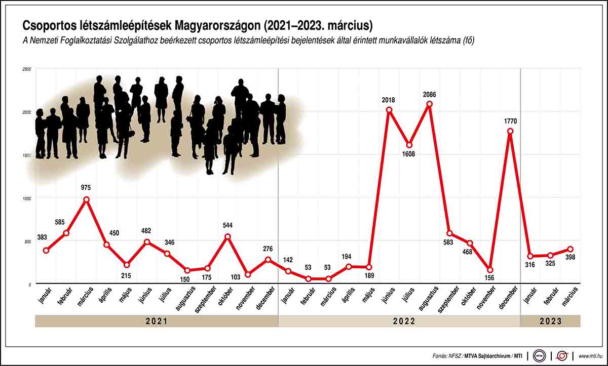 A csoportos létszámleépítések alakulása hazánkban