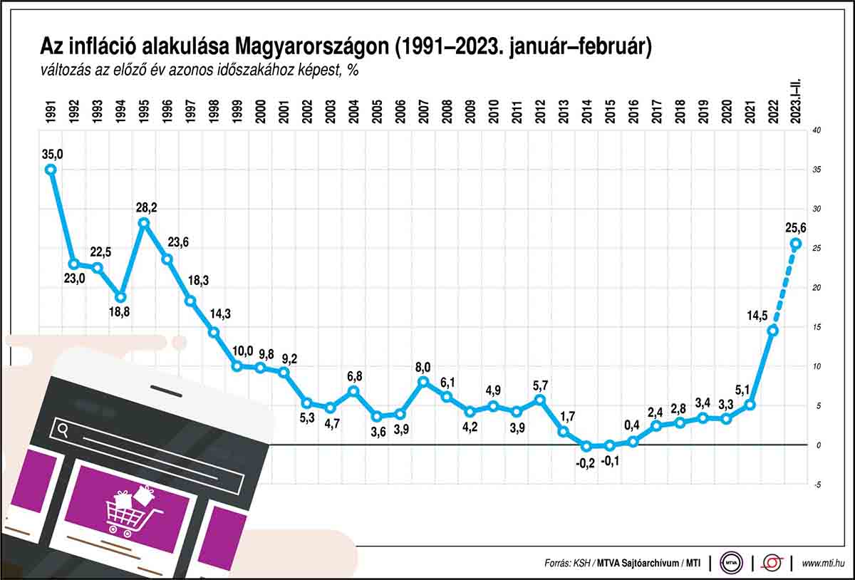 Az infláció alakulása Magyarországon