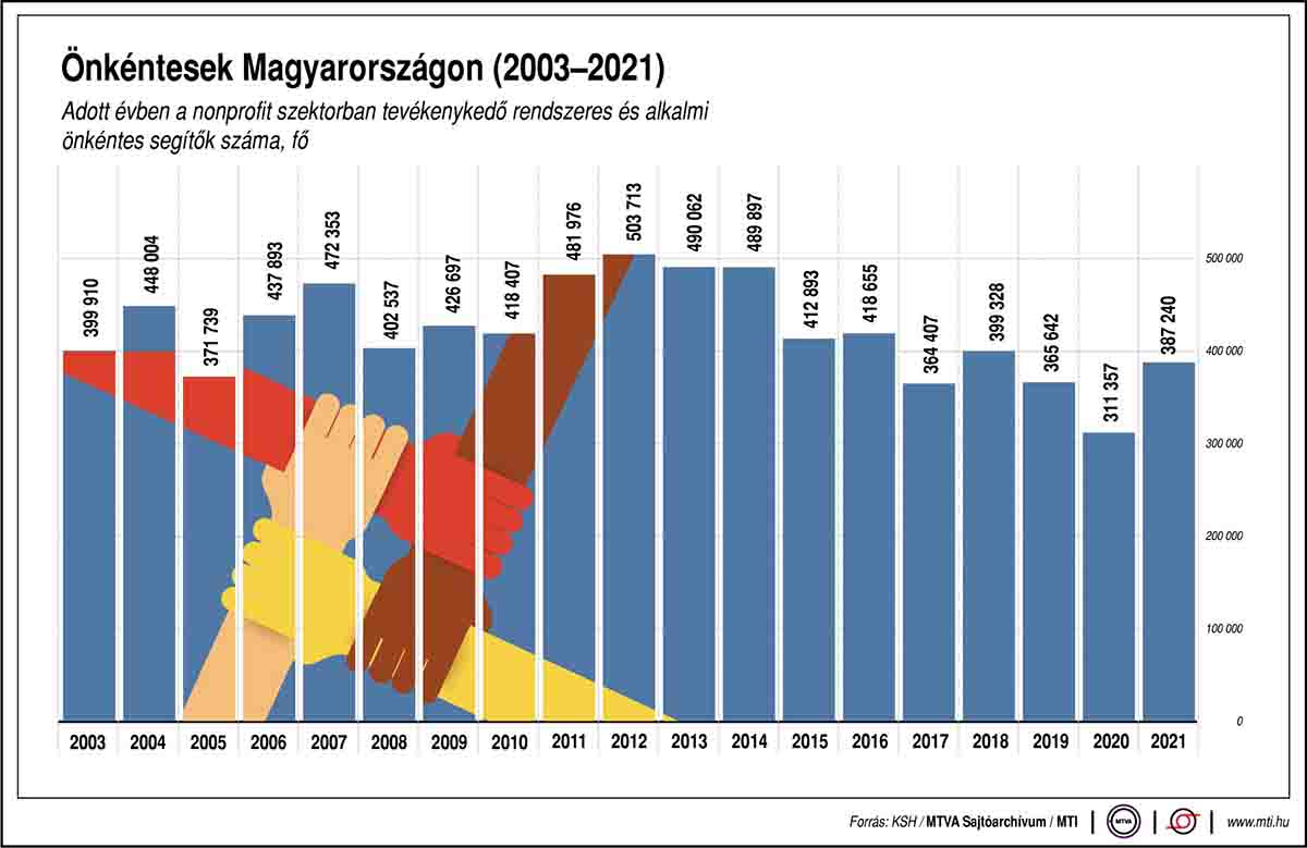 Az önkéntesek számának alakulása Magyarországon