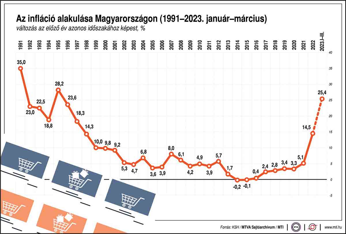 Az infláció alakulása Magyarországon 2023 márciusáig