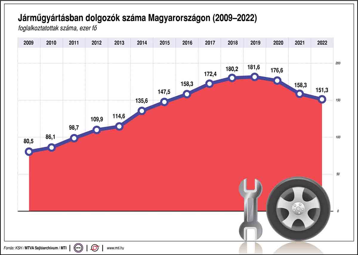 A járműgyártásban dolgozók számának alakulása Magyarországon