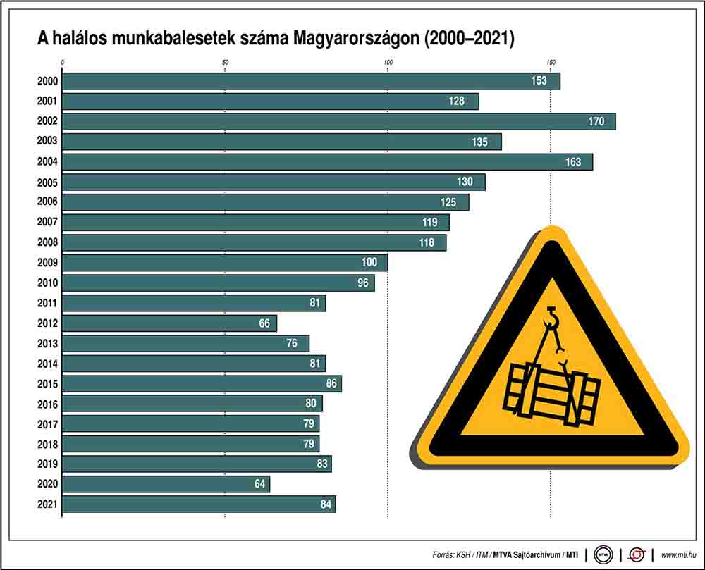 A munkabalesetben elhunytak számának alakulása Magyarországon