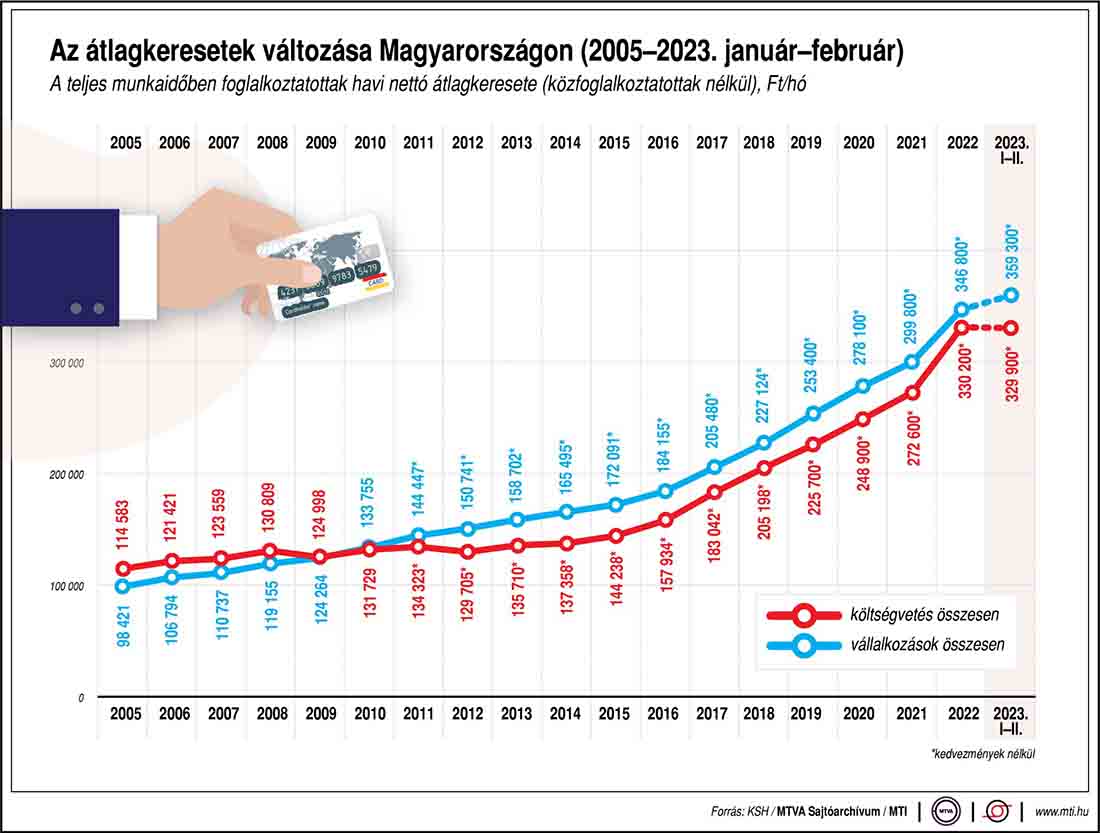 Az átlagkeresetek változása Magyarországon 