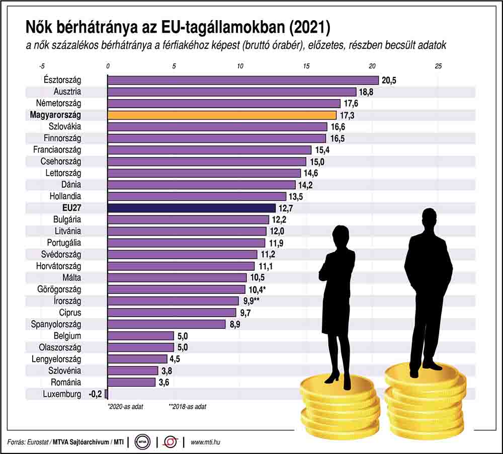 Ekkora volt a nők bérhátránya az EU-tagállamokban 2021-ben