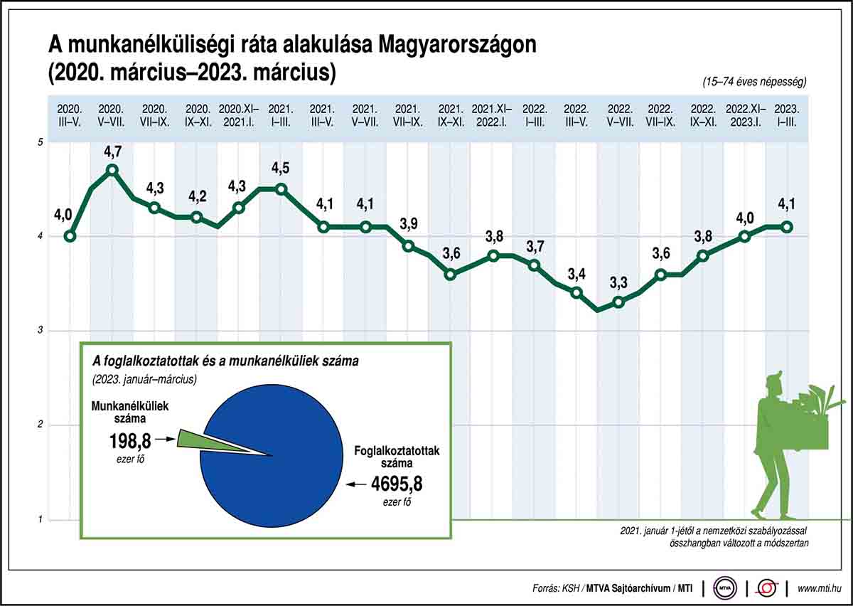 munkanélküliségi ráta alakulása