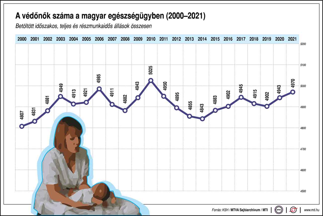 Így változott a védőnők száma a magyar egészségügyben